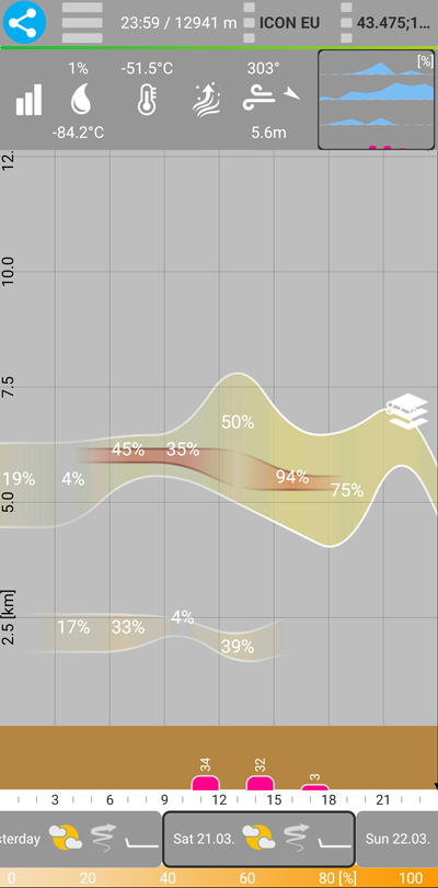 Convection  mid-level.