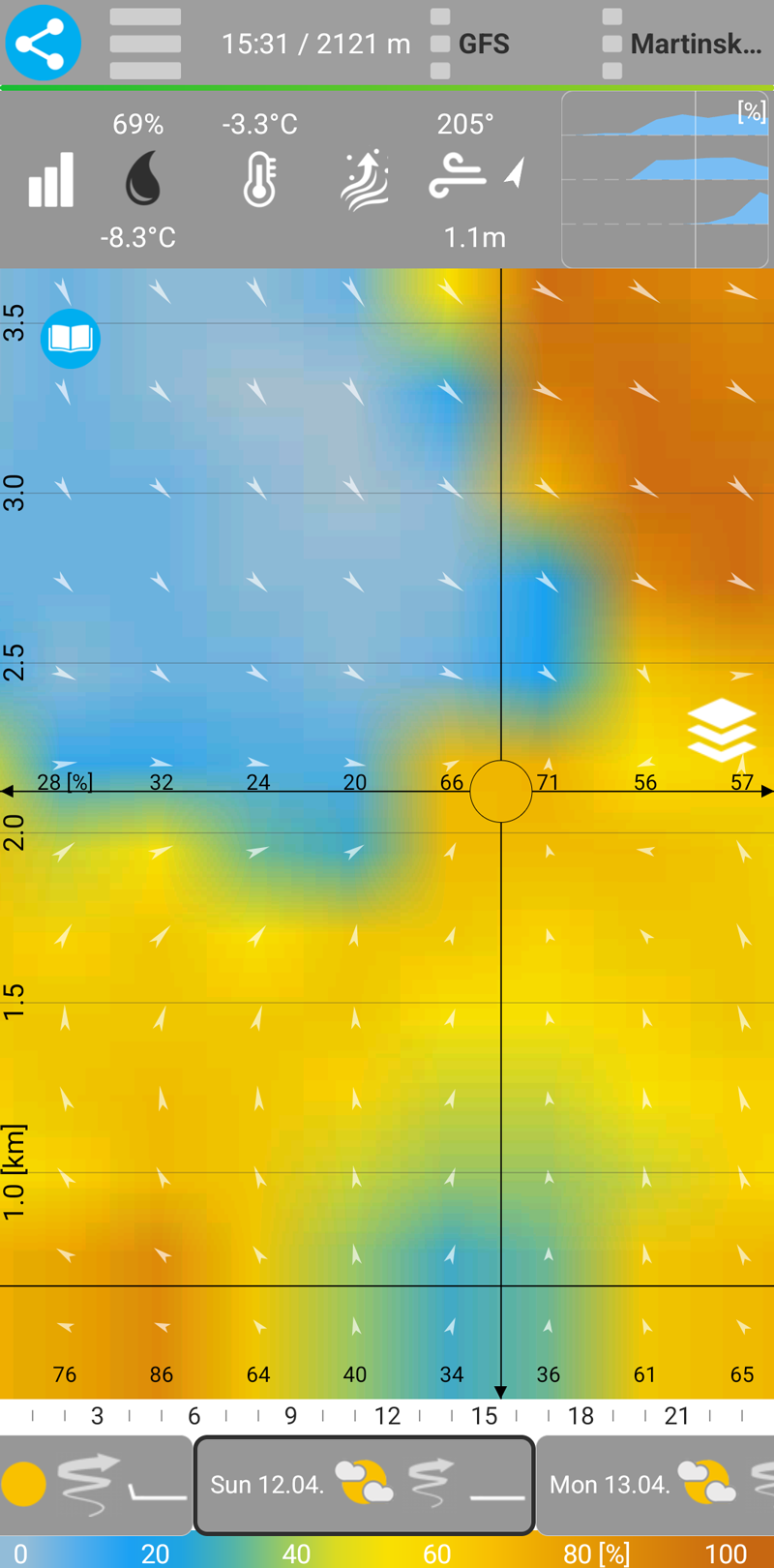 Humidity & dew point